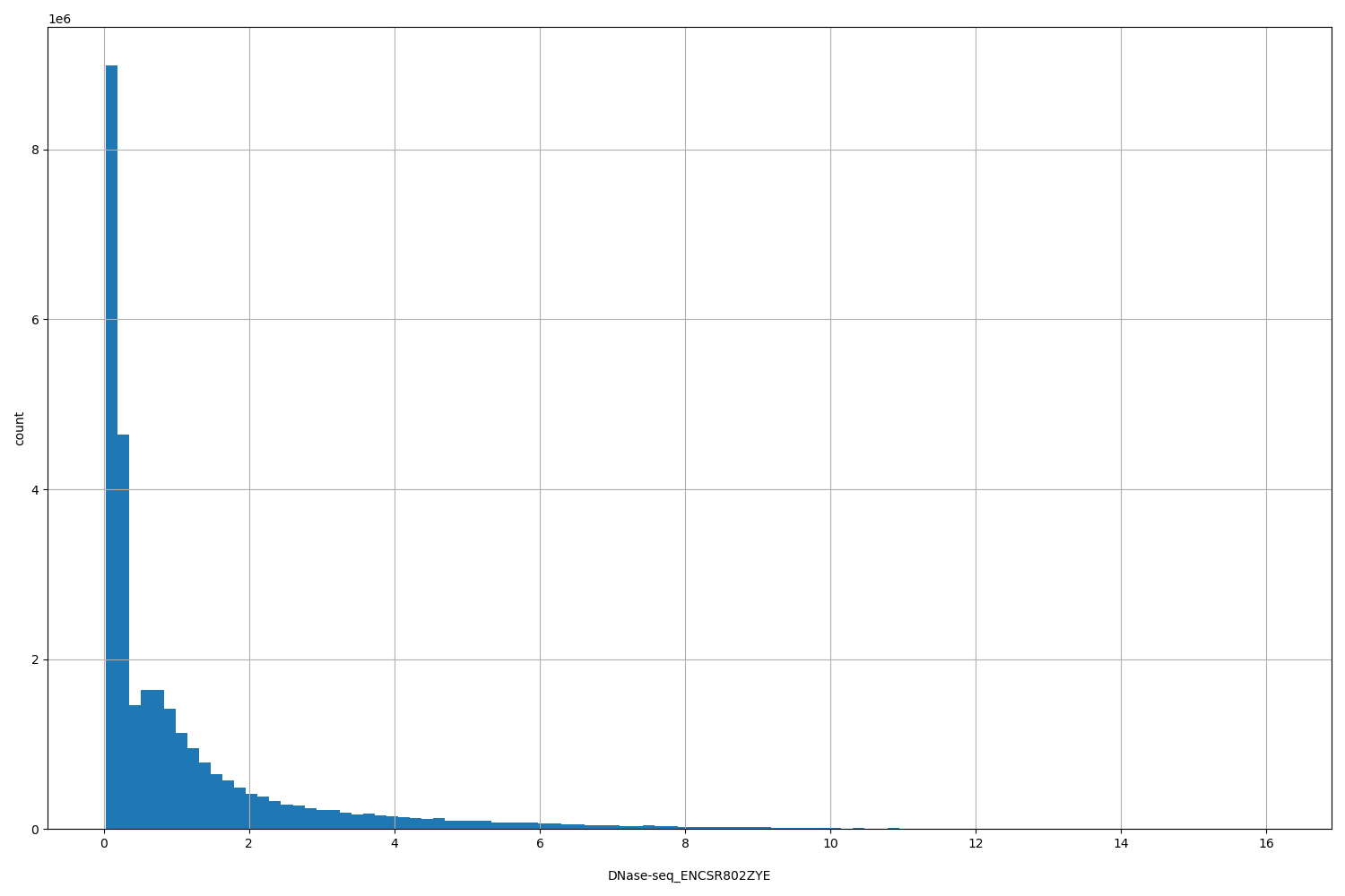 HISTOGRAM FOR DNase-seq_ENCSR802ZYE