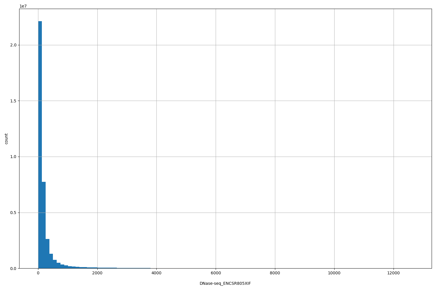 HISTOGRAM FOR DNase-seq_ENCSR805XIF