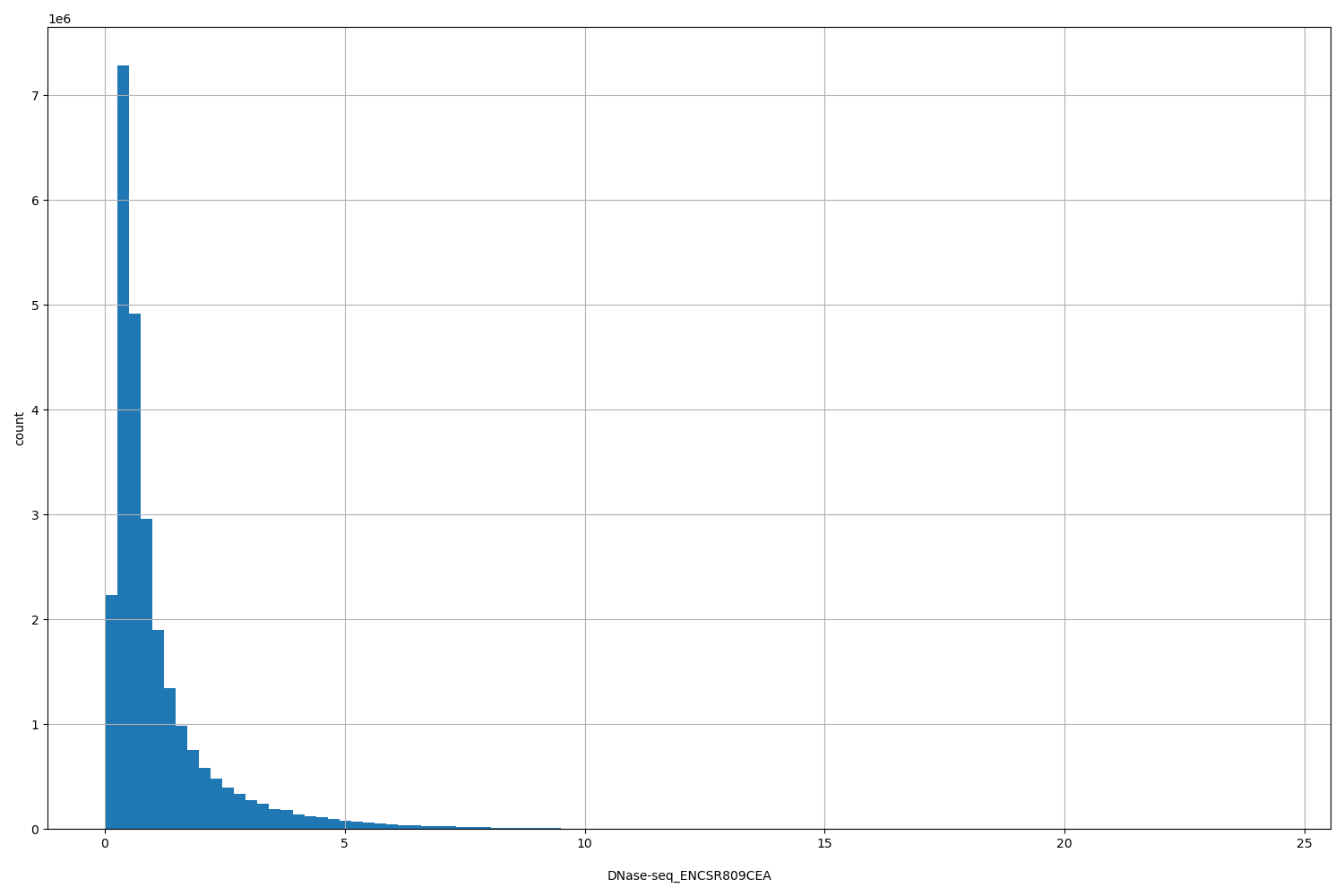 HISTOGRAM FOR DNase-seq_ENCSR809CEA