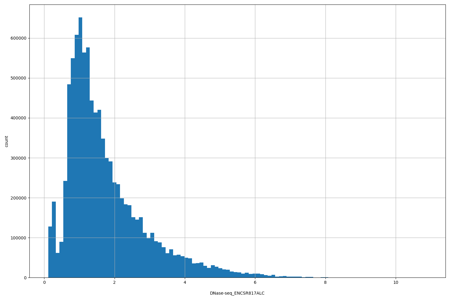 HISTOGRAM FOR DNase-seq_ENCSR817ALC