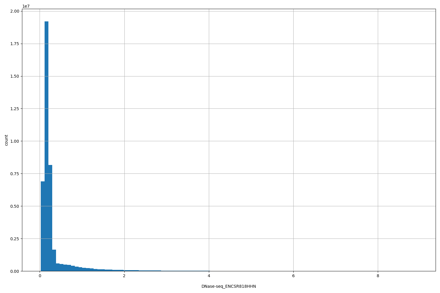 HISTOGRAM FOR DNase-seq_ENCSR818HHN