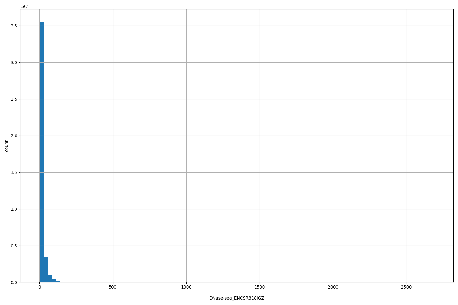 HISTOGRAM FOR DNase-seq_ENCSR818JGZ