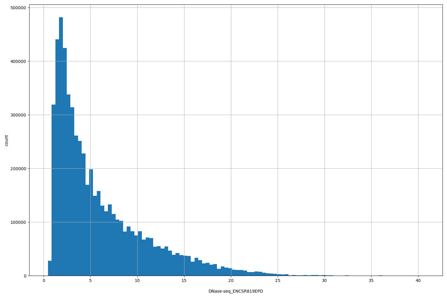 HISTOGRAM FOR DNase-seq_ENCSR819EPD
