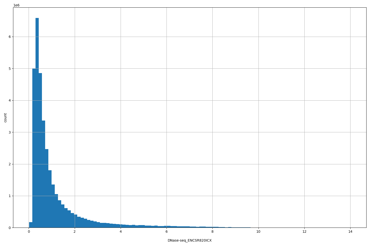 HISTOGRAM FOR DNase-seq_ENCSR820ICX