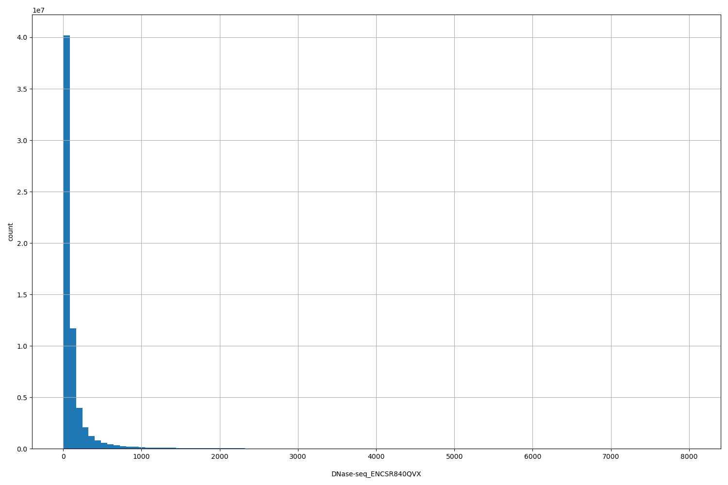 HISTOGRAM FOR DNase-seq_ENCSR840QVX
