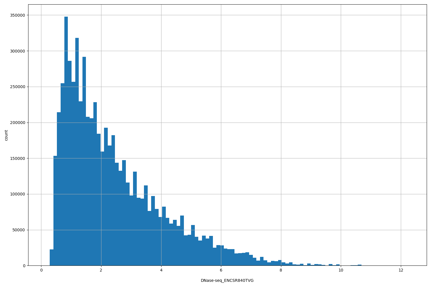 HISTOGRAM FOR DNase-seq_ENCSR840TVG