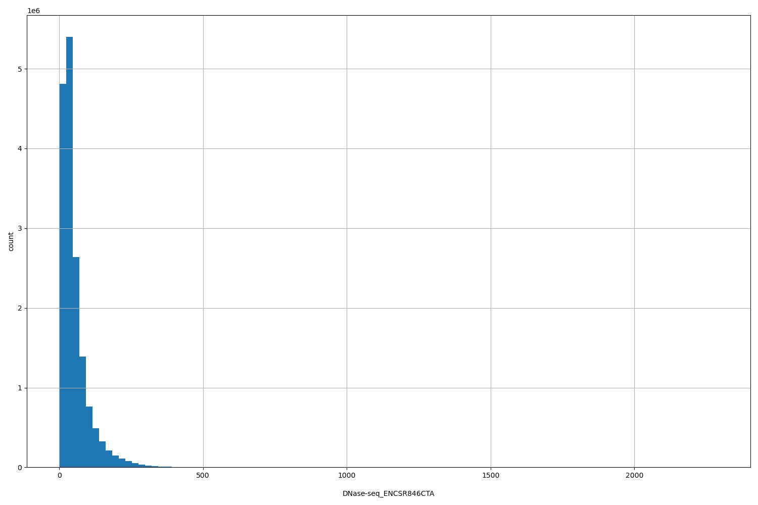 HISTOGRAM FOR DNase-seq_ENCSR846CTA