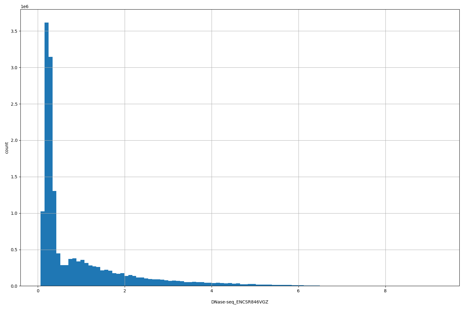 HISTOGRAM FOR DNase-seq_ENCSR846VGZ