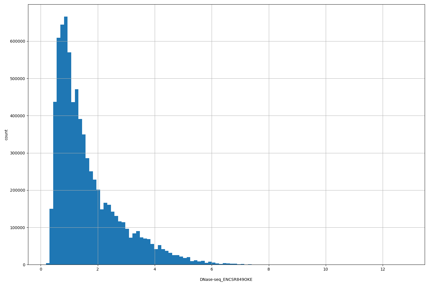 HISTOGRAM FOR DNase-seq_ENCSR849OKE