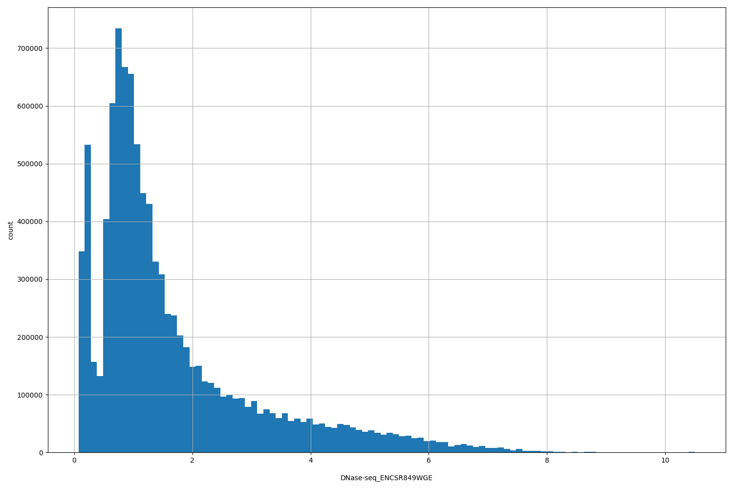 HISTOGRAM FOR DNase-seq_ENCSR849WGE