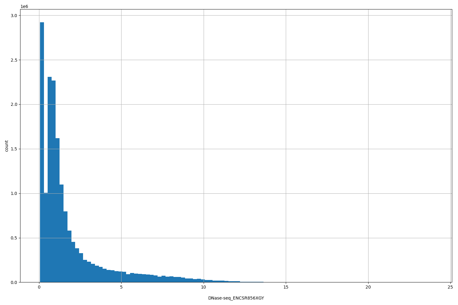HISTOGRAM FOR DNase-seq_ENCSR856XGY