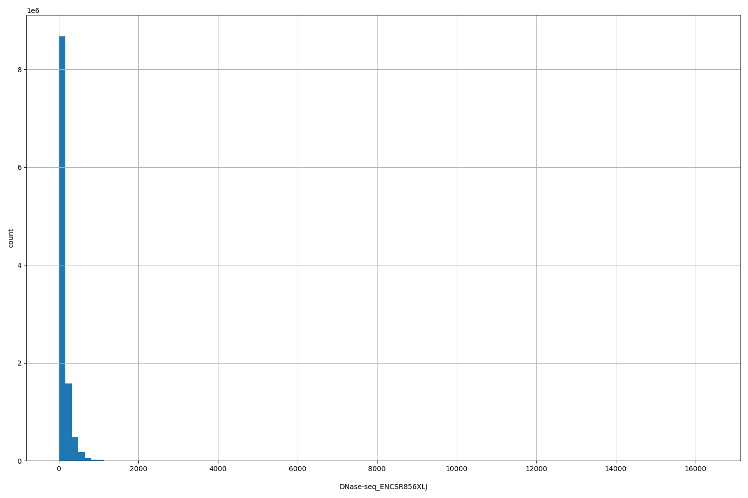 HISTOGRAM FOR DNase-seq_ENCSR856XLJ