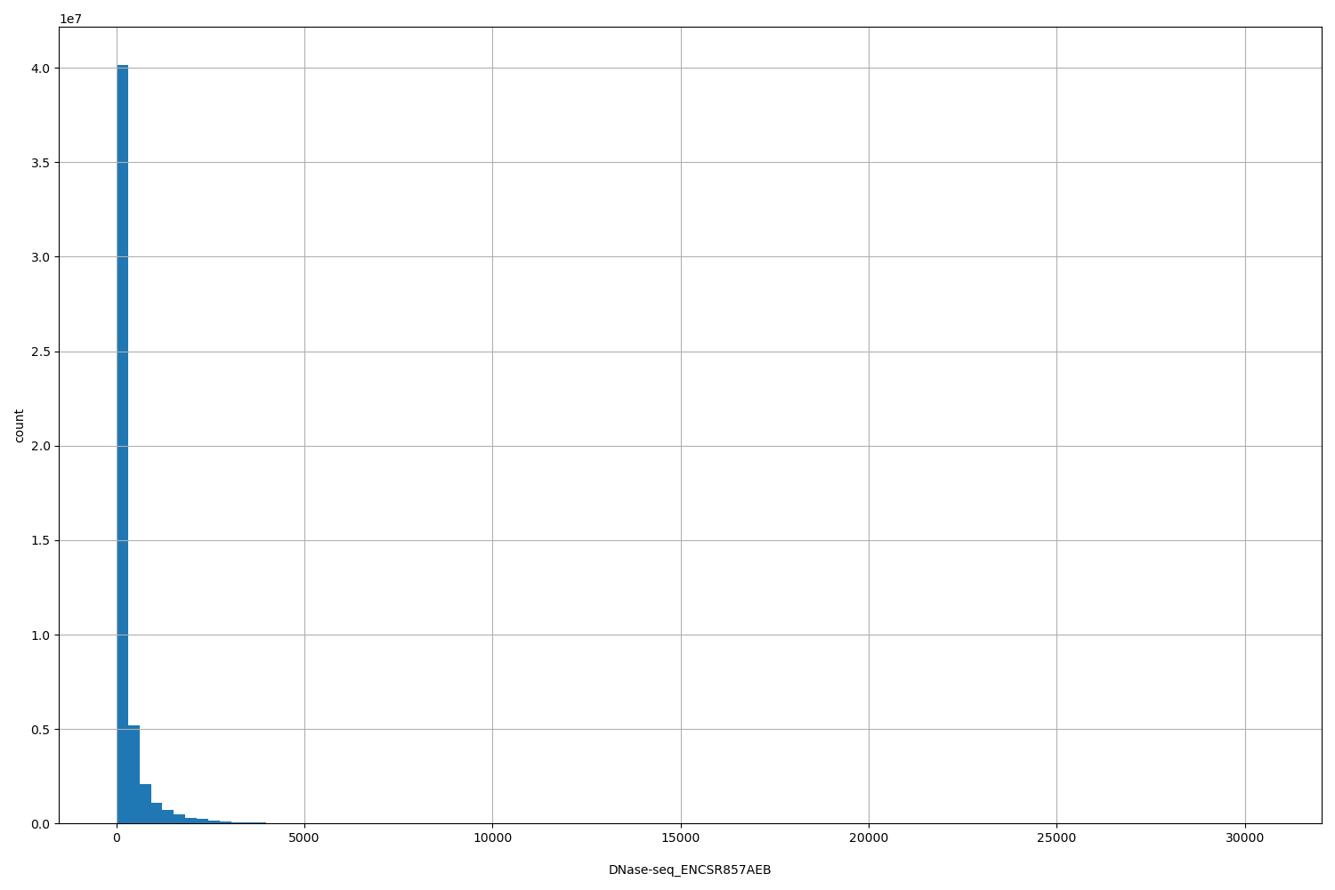 HISTOGRAM FOR DNase-seq_ENCSR857AEB