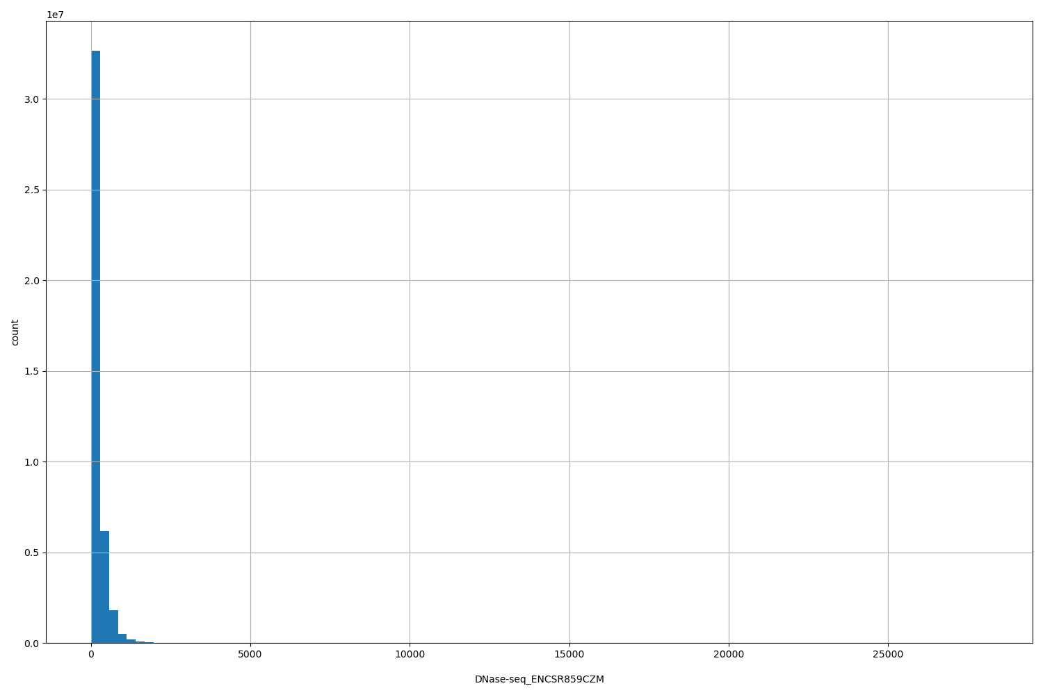 HISTOGRAM FOR DNase-seq_ENCSR859CZM