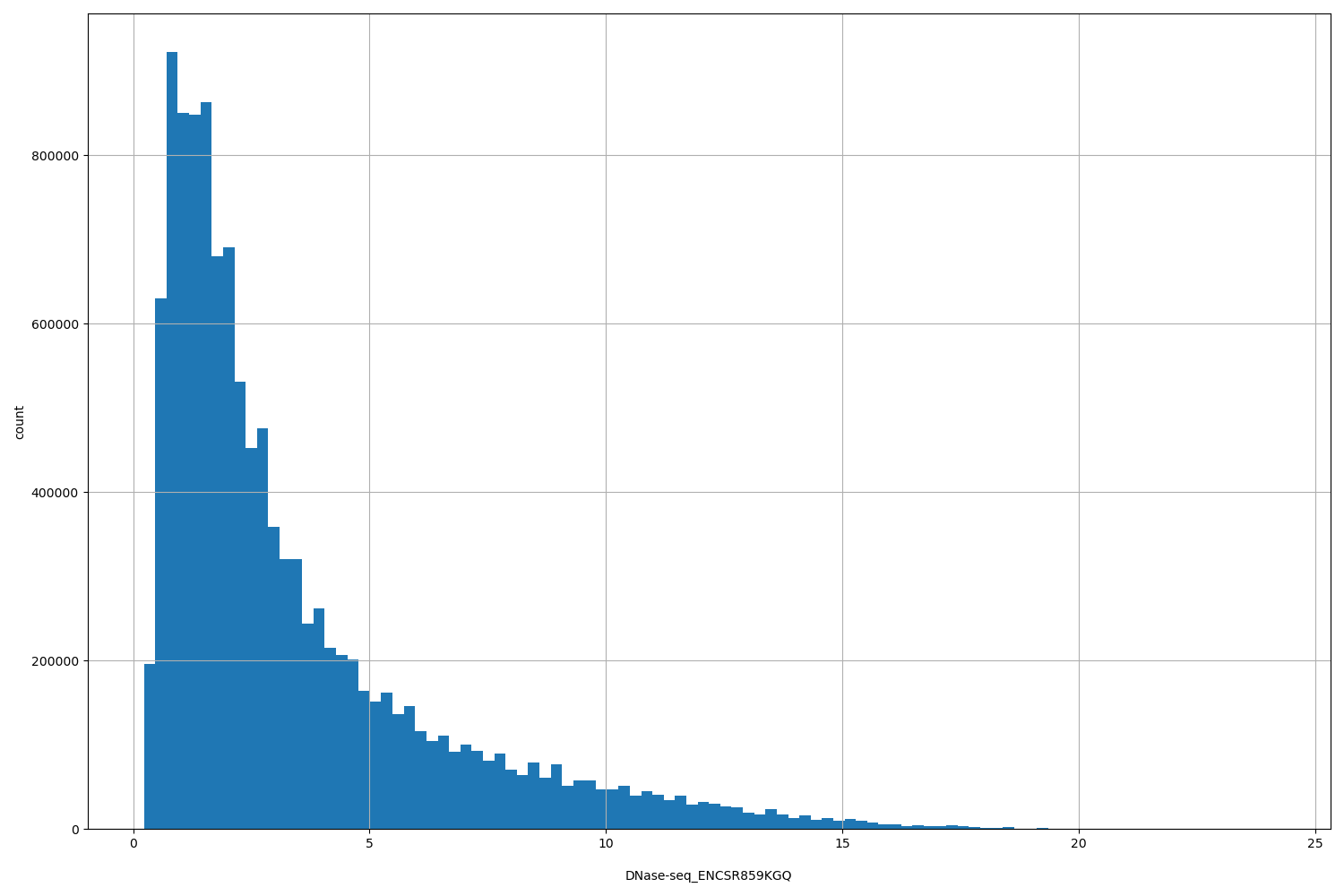 HISTOGRAM FOR DNase-seq_ENCSR859KGQ