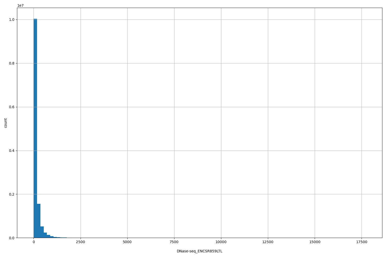 HISTOGRAM FOR DNase-seq_ENCSR859LTL