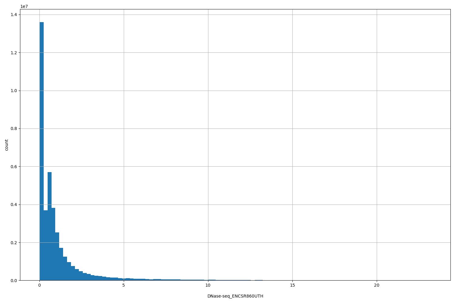 HISTOGRAM FOR DNase-seq_ENCSR860UTH