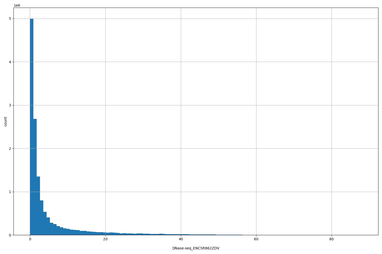 HISTOGRAM FOR DNase-seq_ENCSR862ZDV