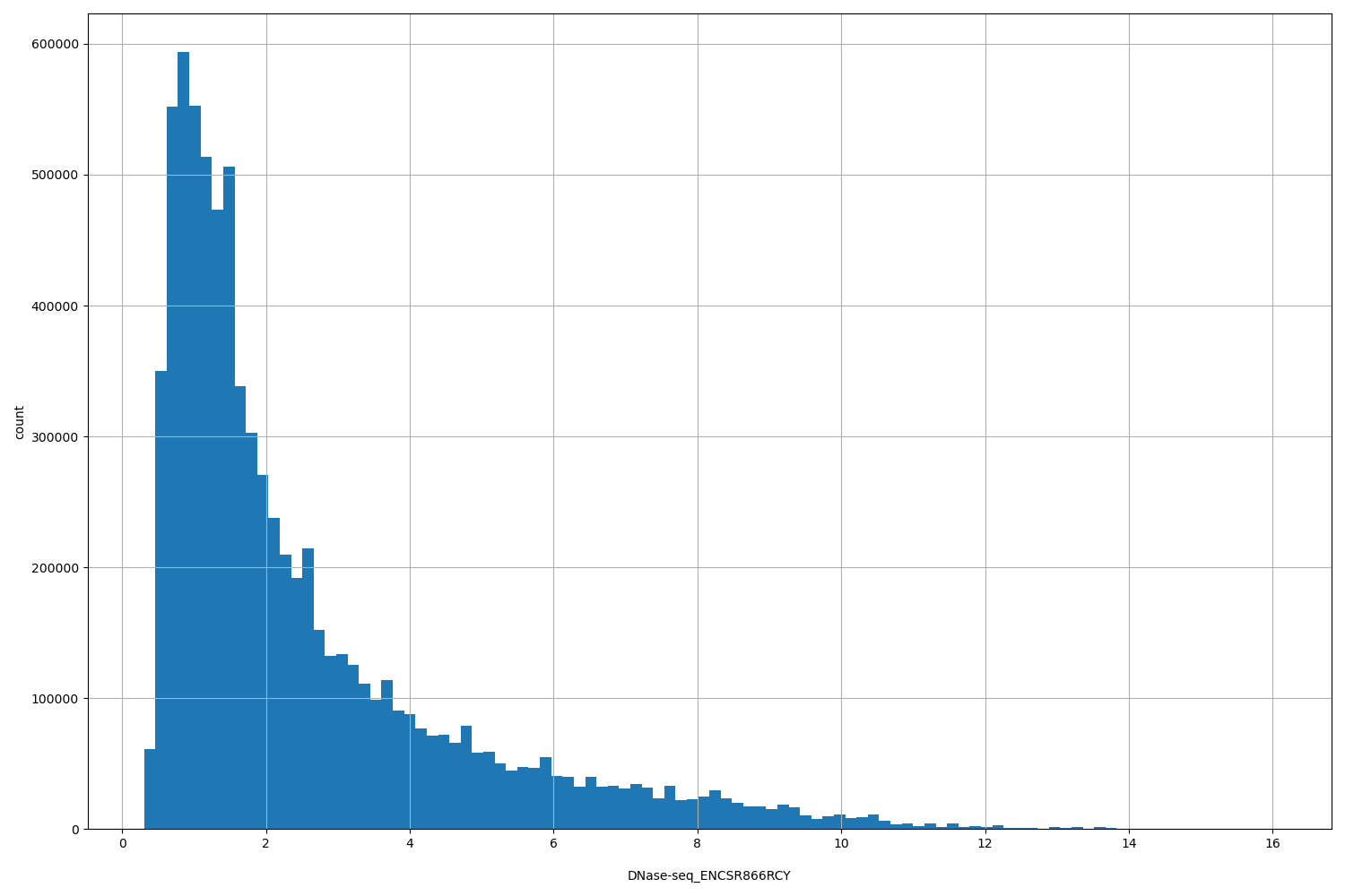 HISTOGRAM FOR DNase-seq_ENCSR866RCY