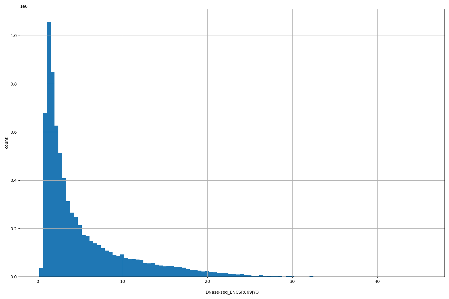 HISTOGRAM FOR DNase-seq_ENCSR869JYO