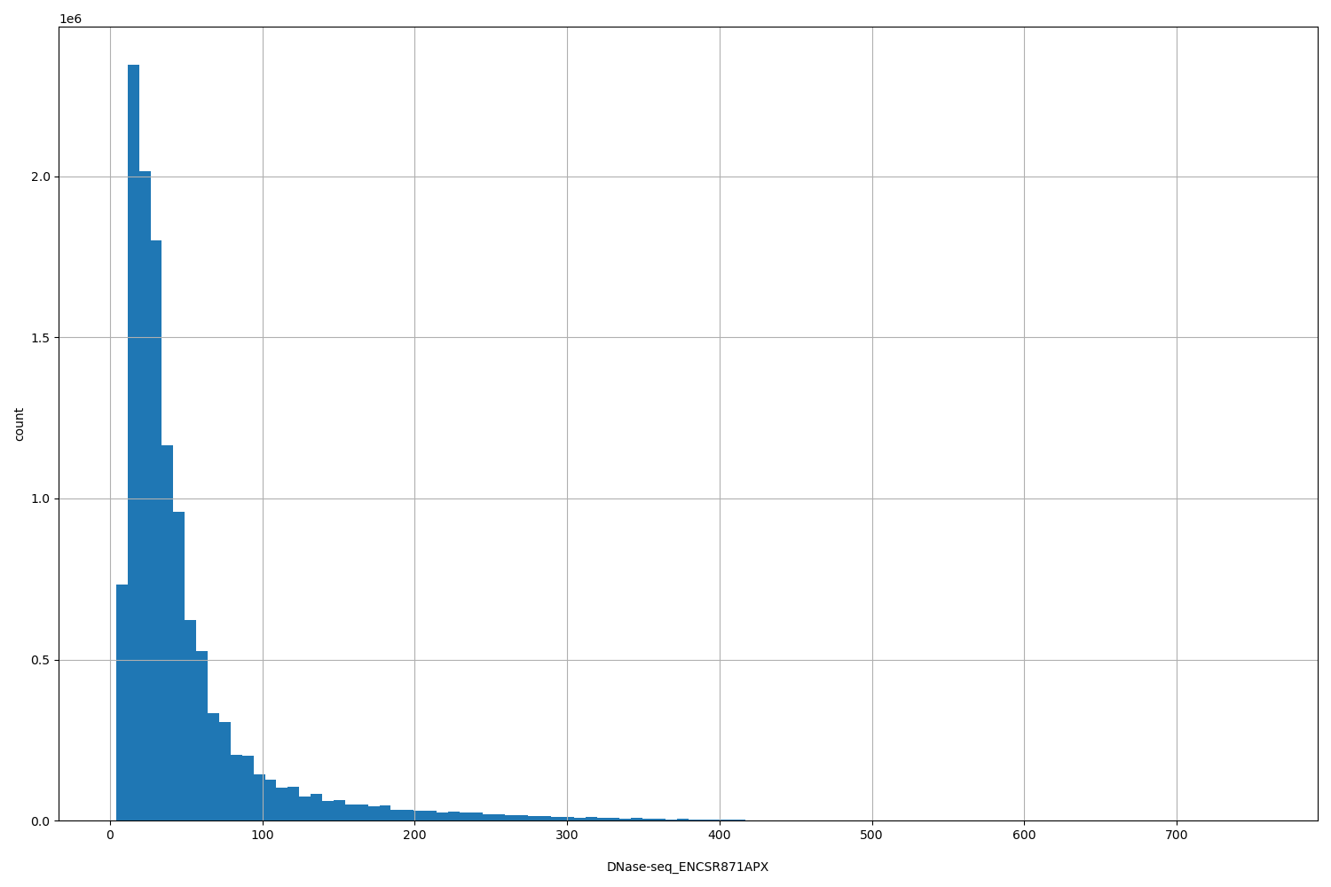 HISTOGRAM FOR DNase-seq_ENCSR871APX