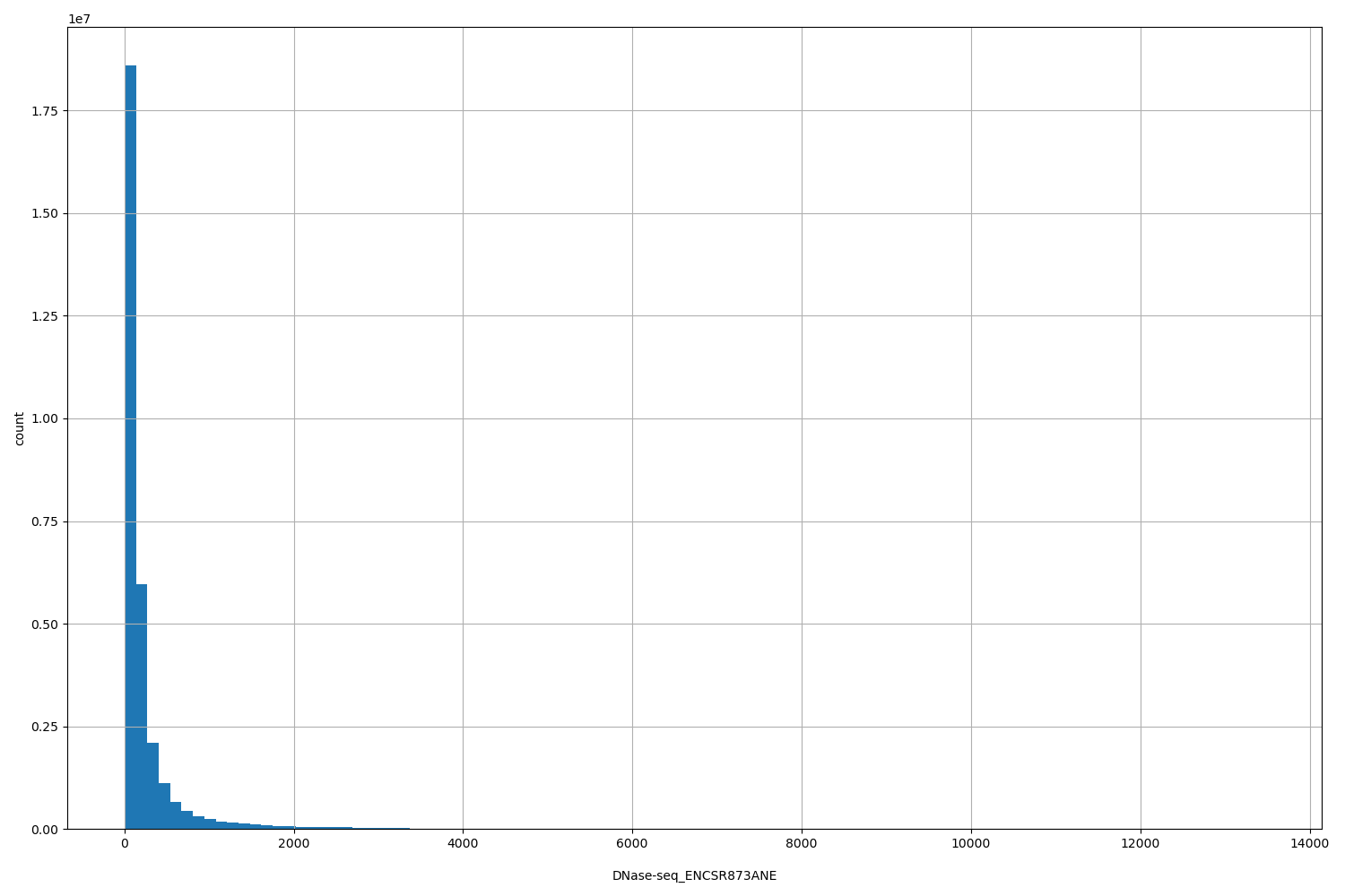 HISTOGRAM FOR DNase-seq_ENCSR873ANE