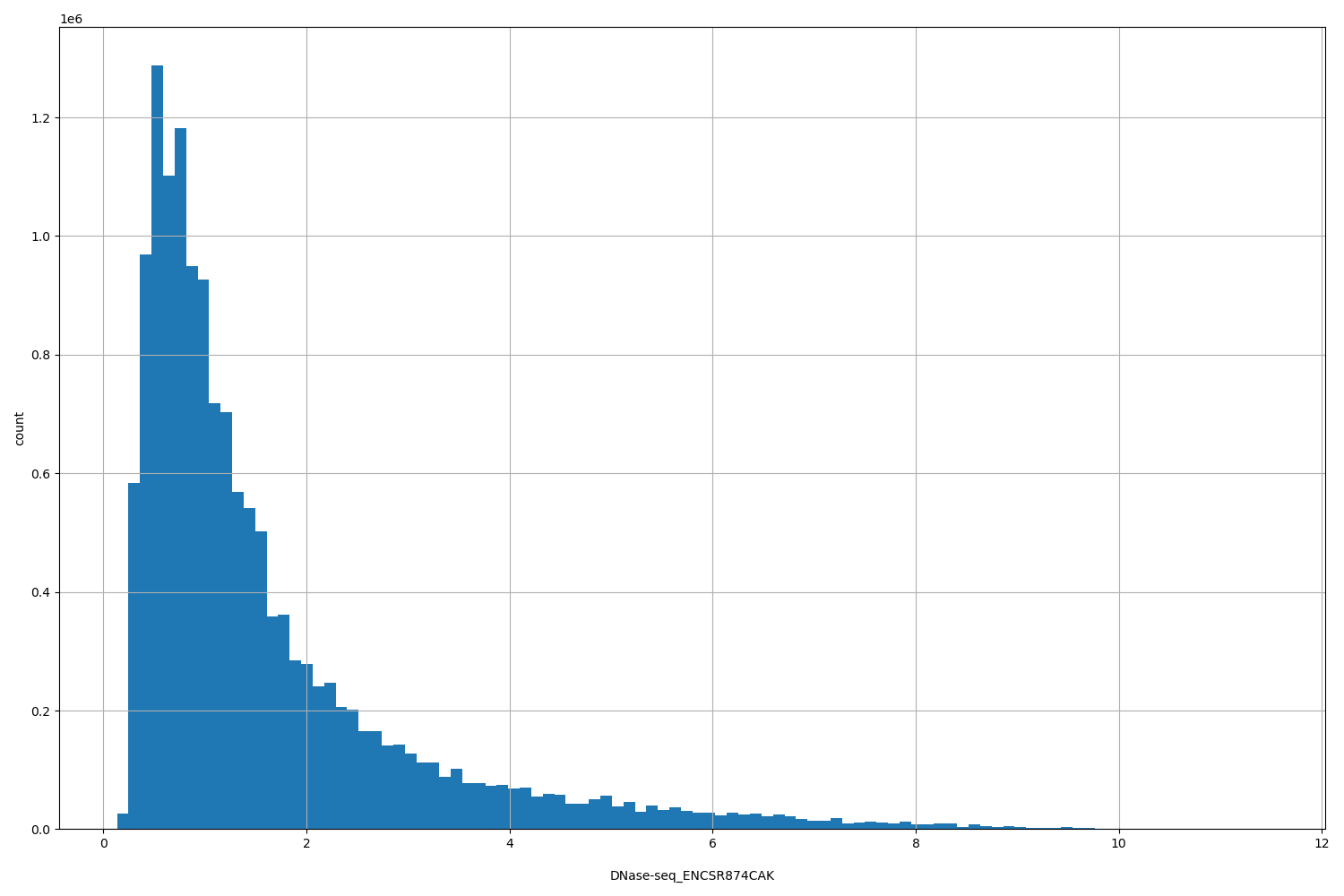 HISTOGRAM FOR DNase-seq_ENCSR874CAK