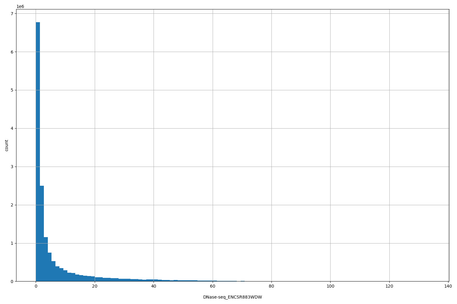 HISTOGRAM FOR DNase-seq_ENCSR883WDW