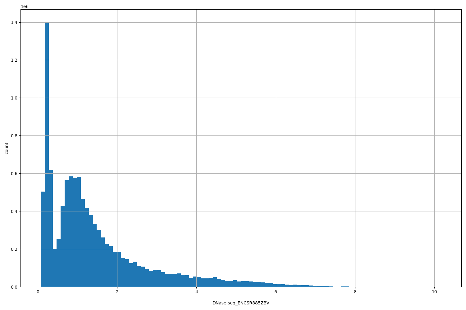 HISTOGRAM FOR DNase-seq_ENCSR885ZBV
