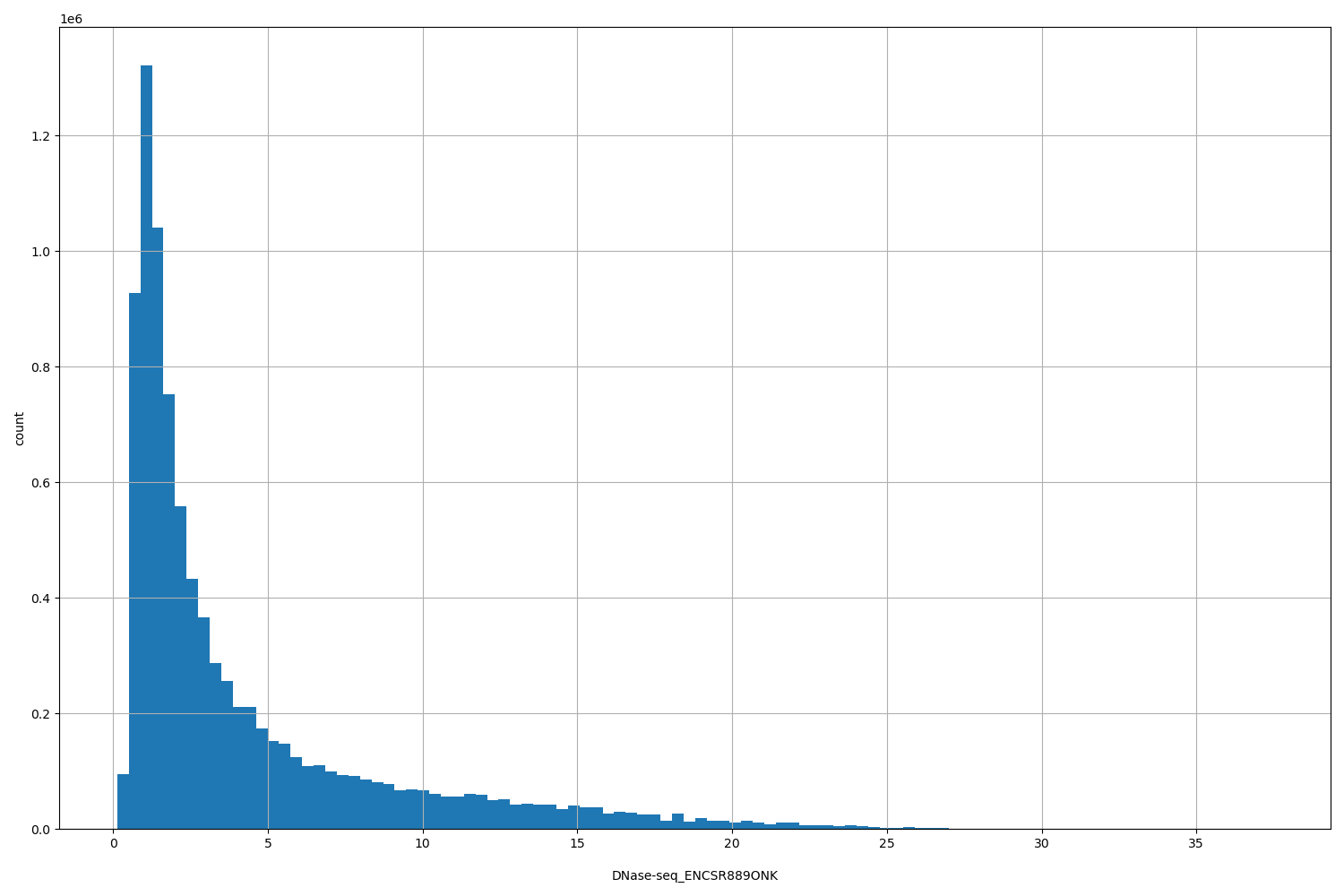 HISTOGRAM FOR DNase-seq_ENCSR889ONK