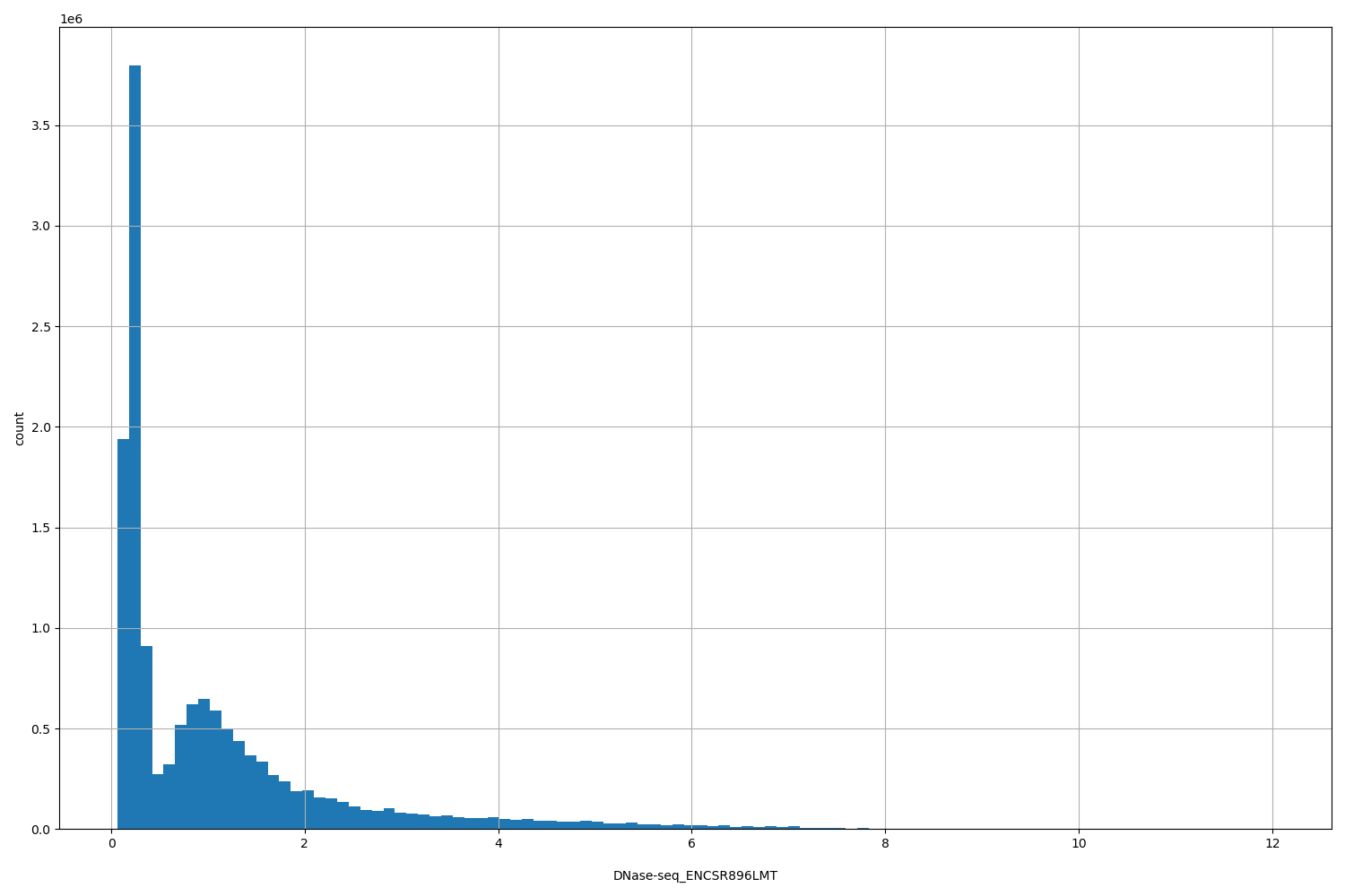 HISTOGRAM FOR DNase-seq_ENCSR896LMT