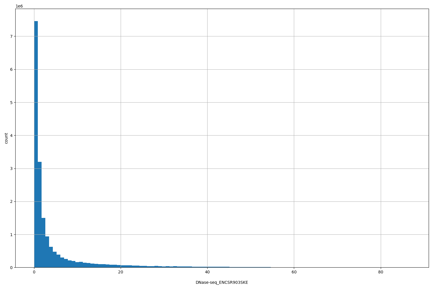 HISTOGRAM FOR DNase-seq_ENCSR903SKE