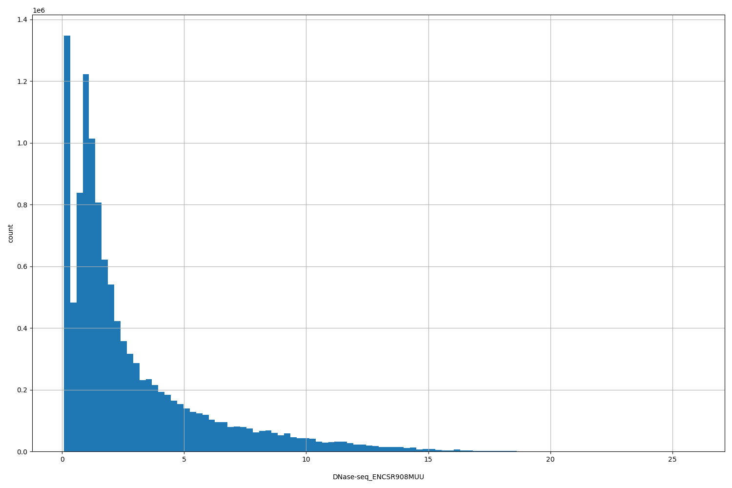 HISTOGRAM FOR DNase-seq_ENCSR908MUU