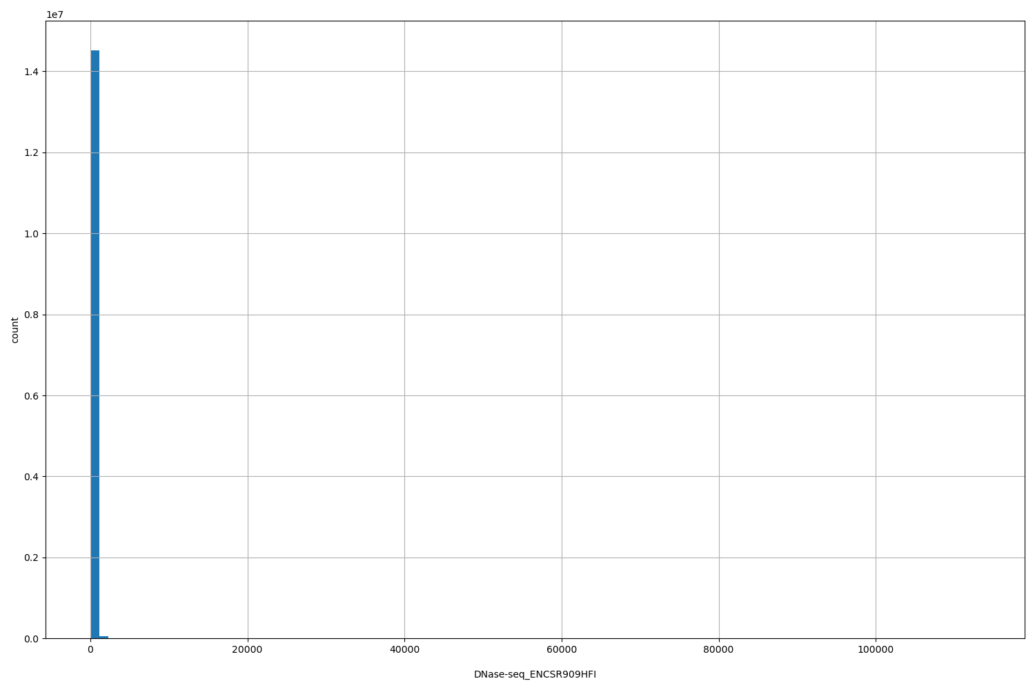 HISTOGRAM FOR DNase-seq_ENCSR909HFI