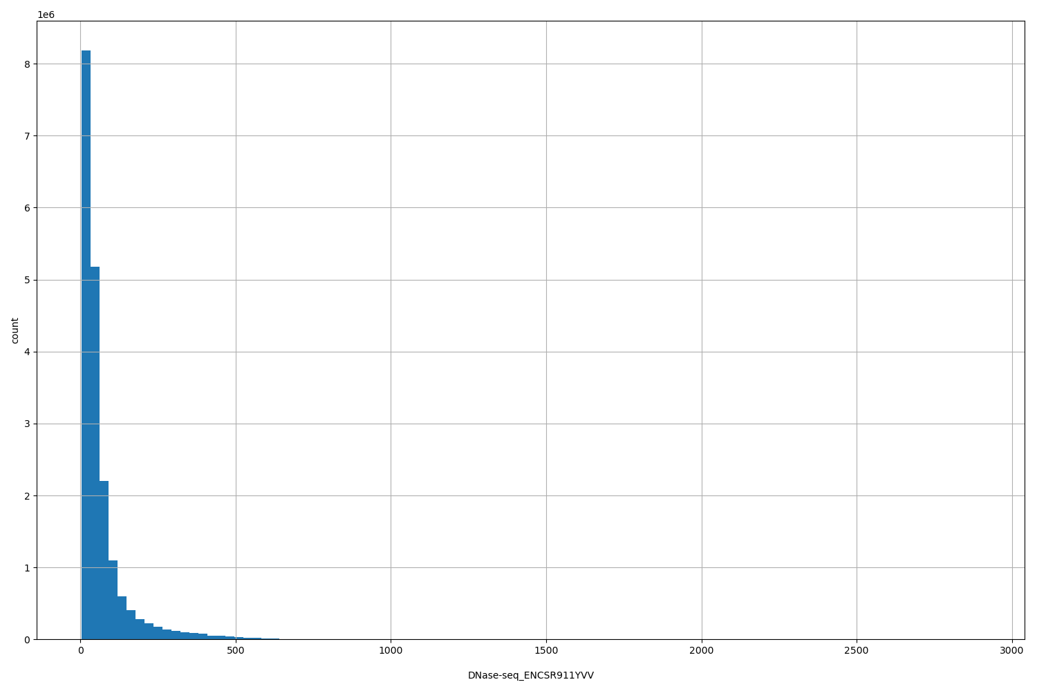 HISTOGRAM FOR DNase-seq_ENCSR911YVV