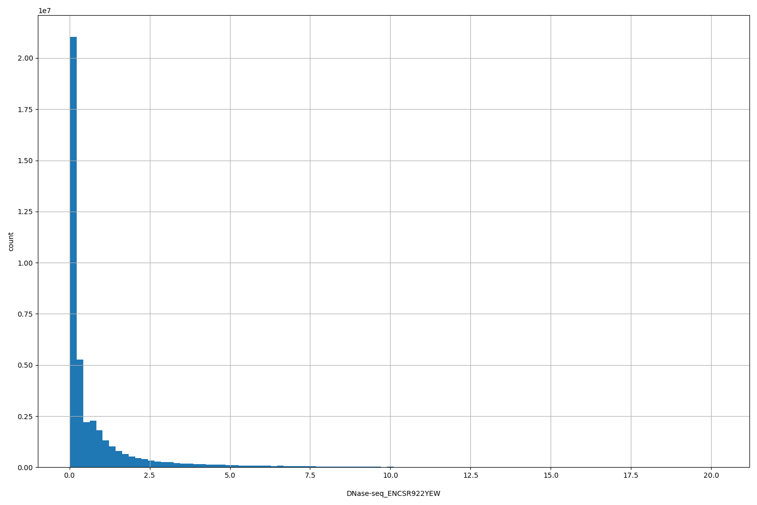 HISTOGRAM FOR DNase-seq_ENCSR922YEW