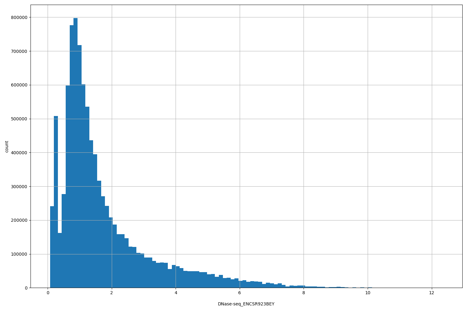 HISTOGRAM FOR DNase-seq_ENCSR923BEY