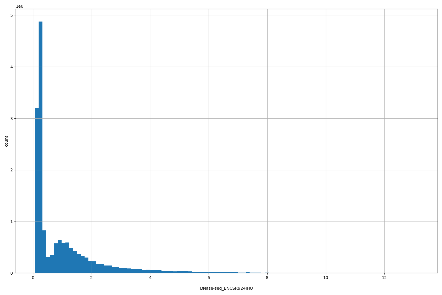 HISTOGRAM FOR DNase-seq_ENCSR924IHU