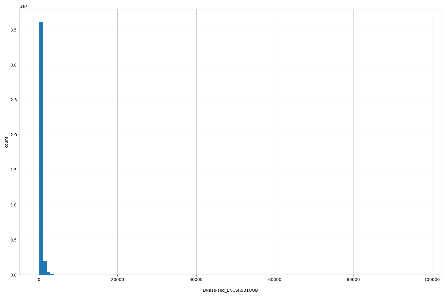 HISTOGRAM FOR DNase-seq_ENCSR931UQB