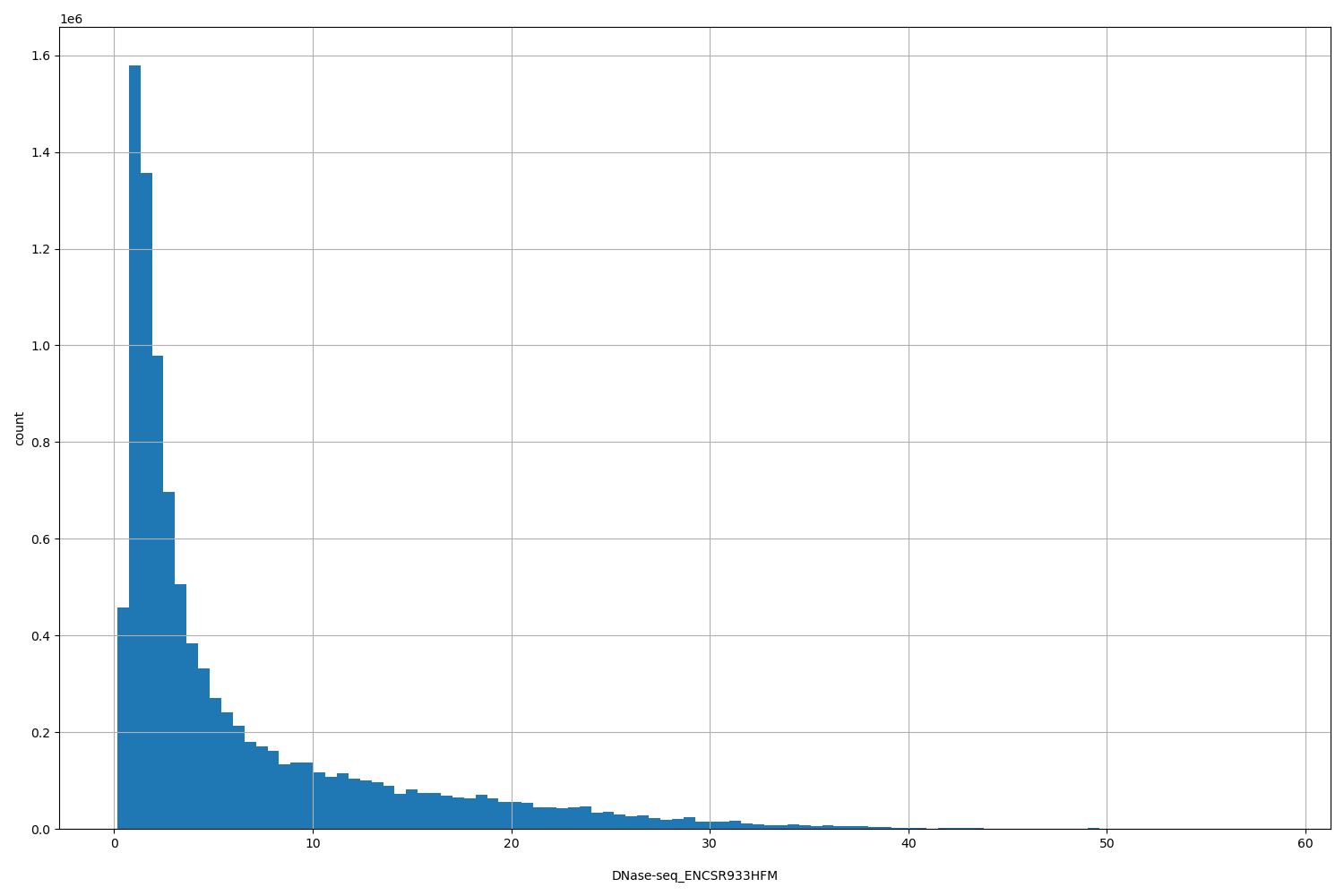 HISTOGRAM FOR DNase-seq_ENCSR933HFM