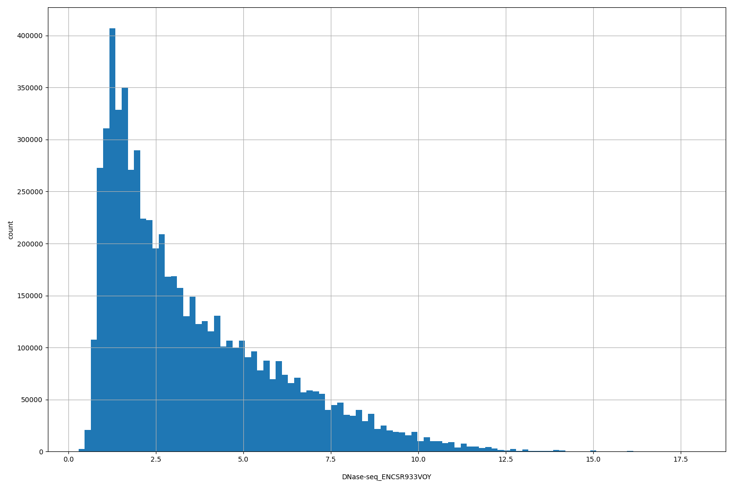 HISTOGRAM FOR DNase-seq_ENCSR933VOY