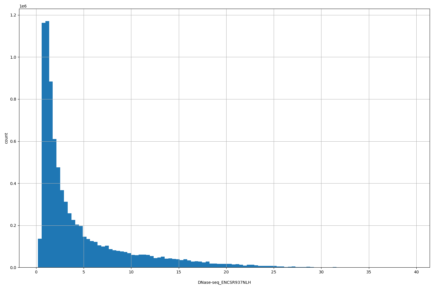 HISTOGRAM FOR DNase-seq_ENCSR937NLH