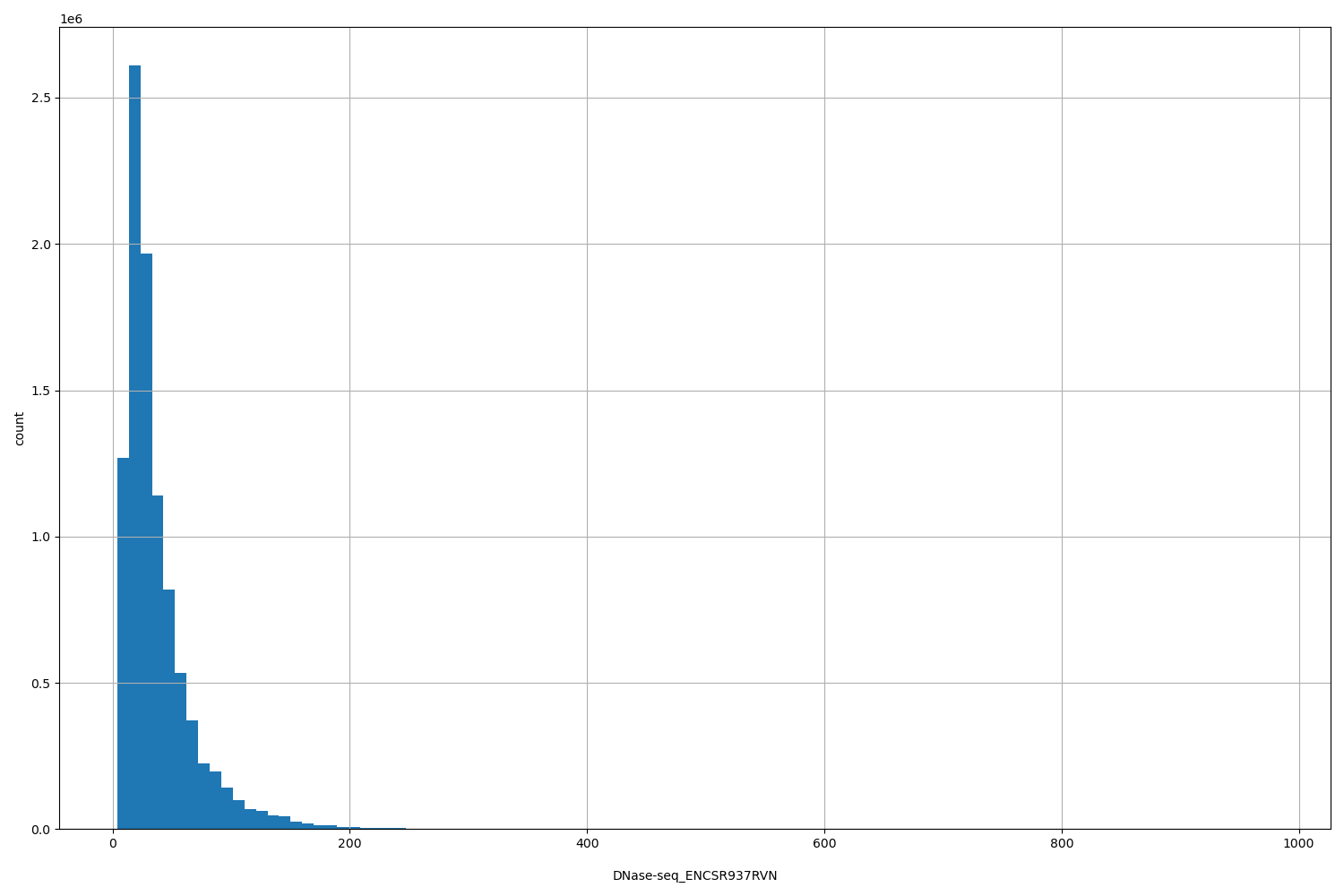 HISTOGRAM FOR DNase-seq_ENCSR937RVN