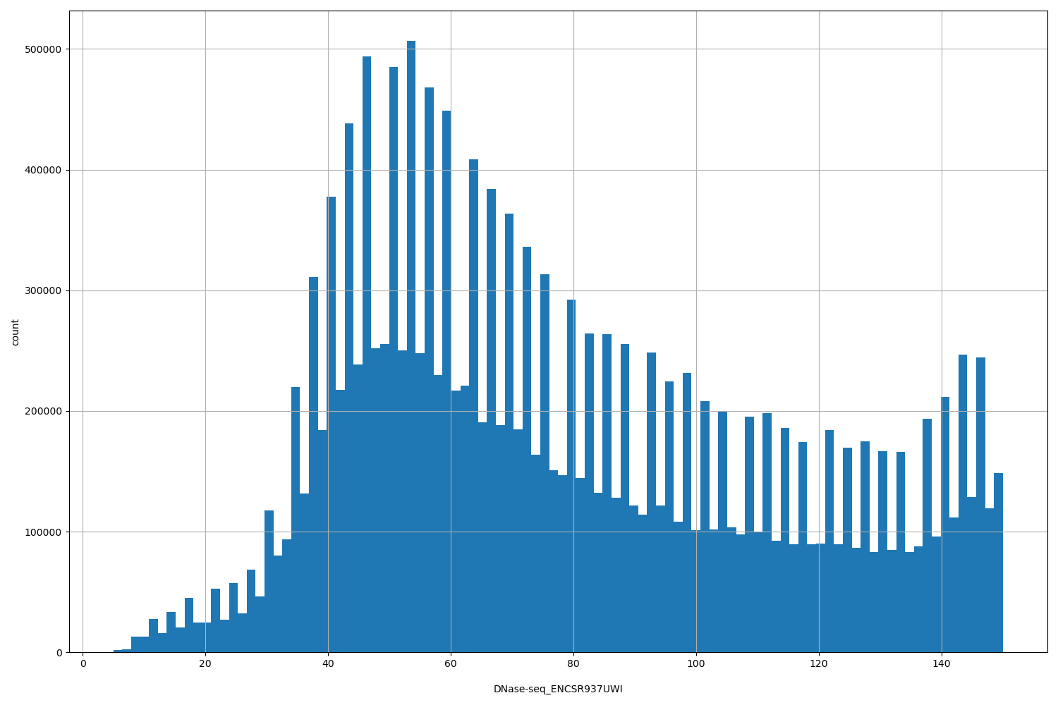 HISTOGRAM FOR DNase-seq_ENCSR937UWI