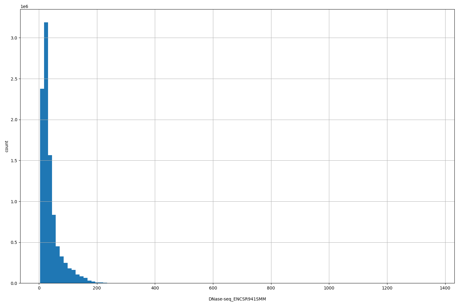 HISTOGRAM FOR DNase-seq_ENCSR941SMM