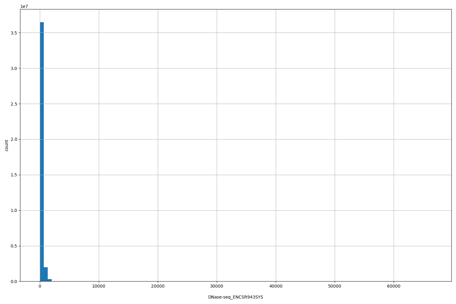 HISTOGRAM FOR DNase-seq_ENCSR943SYS
