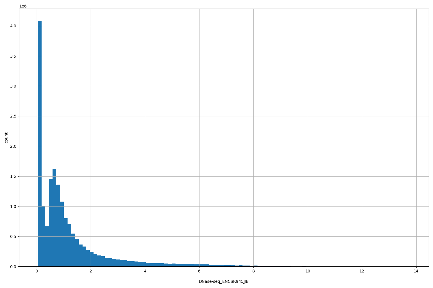 HISTOGRAM FOR DNase-seq_ENCSR945JJB