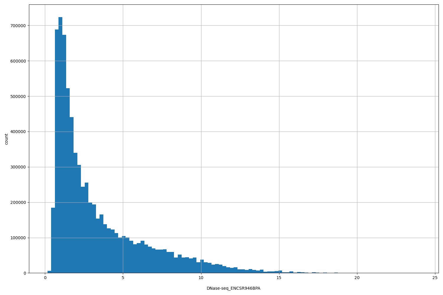 HISTOGRAM FOR DNase-seq_ENCSR946BPA