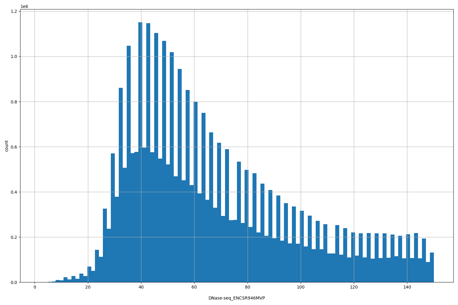 HISTOGRAM FOR DNase-seq_ENCSR946MVP