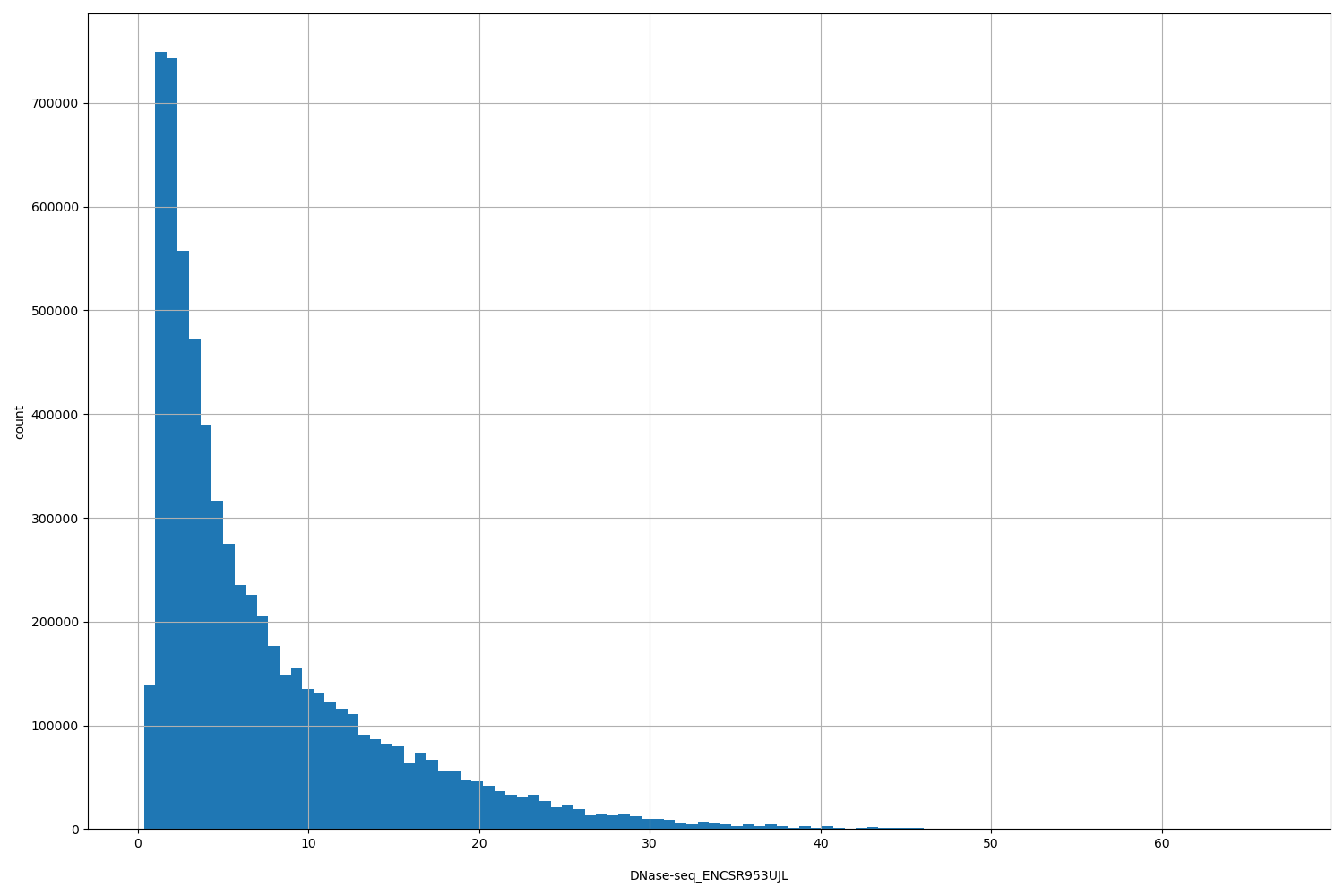 HISTOGRAM FOR DNase-seq_ENCSR953UJL